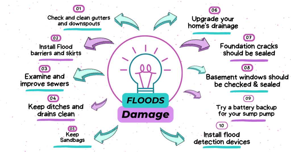 Consider the Suggestions for How to Prevent Floods Damage